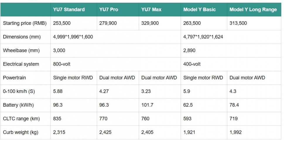 Perbandingan Xiaomi YU7 dan Tesla Model Y. (CnEVPost)