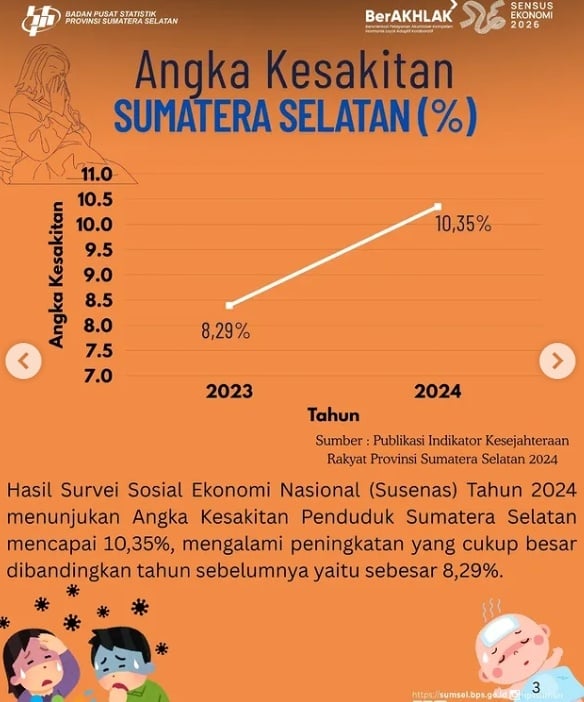 angka kesakita di Sumatera Selatan