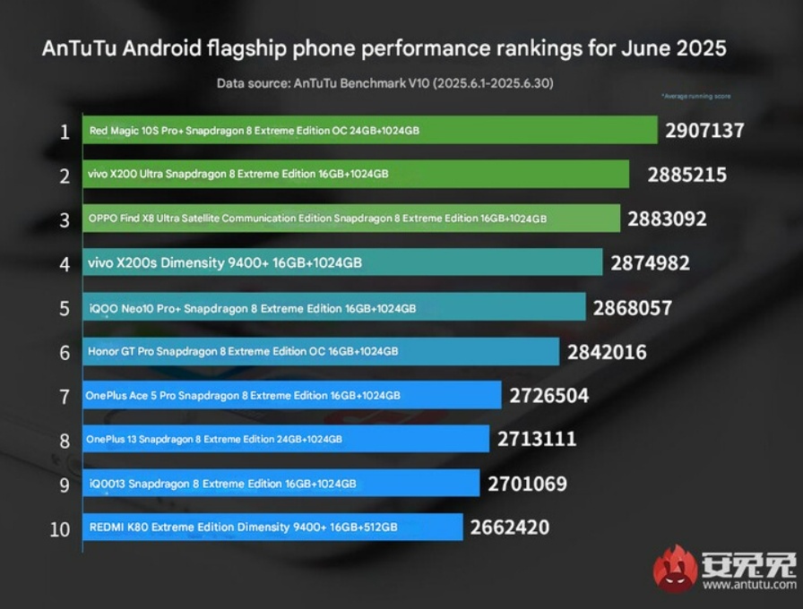 10 HP flagship dengan performa terkencang periode Juni 2025. (AnTuTu)