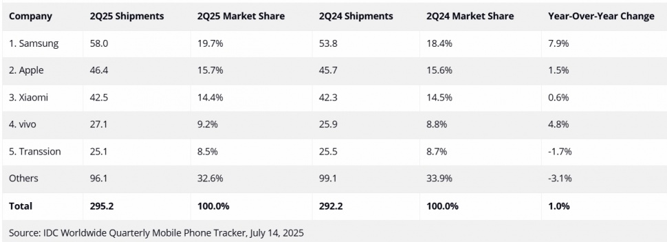 5 merek HP terlaris di dunia pada Q2 2025. (IDC)