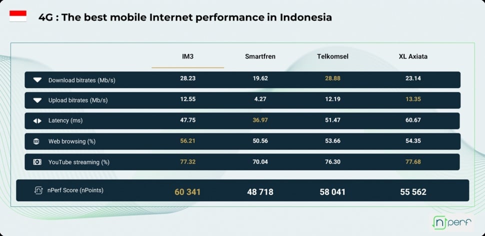 Riset nPerf ungkap operator seluler terbaik di Indonesia tahun 2025. [Dok. nPerf]