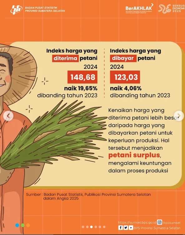 nilai tukar petani Sumatera Selatan
