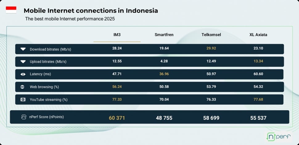 Riset nPerf ungkap operator seluler terbaik di Indonesia tahun 2025. [Dok. nPerf]