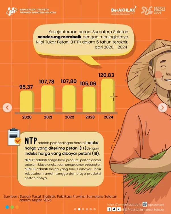 nilai tukar petani Sumatera Selatan