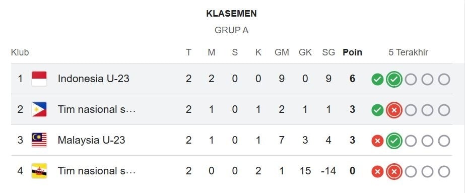 Klasemen Grup A Piala AFF U-23 2025. (Dok. Google)