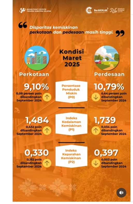 angka kemiskinan di Sumatera Selatan
