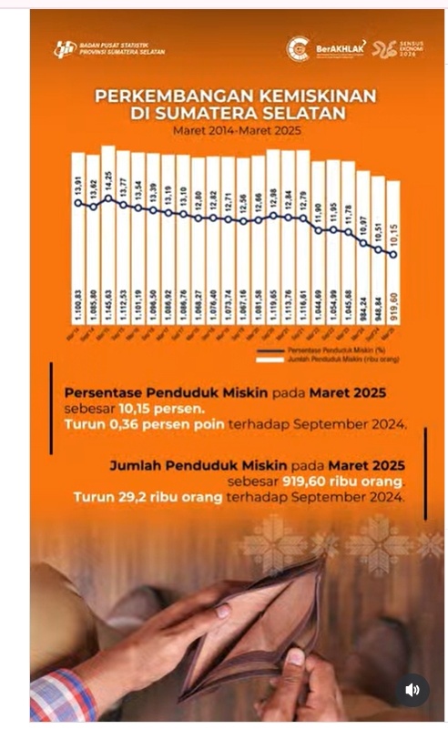 angka kemiskinan di Sumatera Selatan