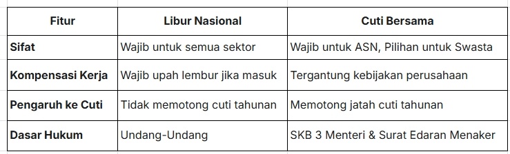 Perbedaan libur nasional dan cuti bersama