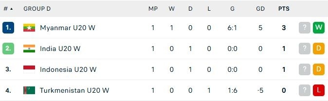 Klasemen Grup D Kualifikasi Piala Asia U-20 Putri 2026. (Dok. Flashcore)