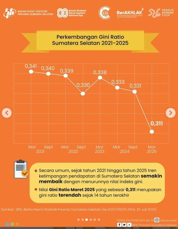 gini rasio di Sumatera Selatan