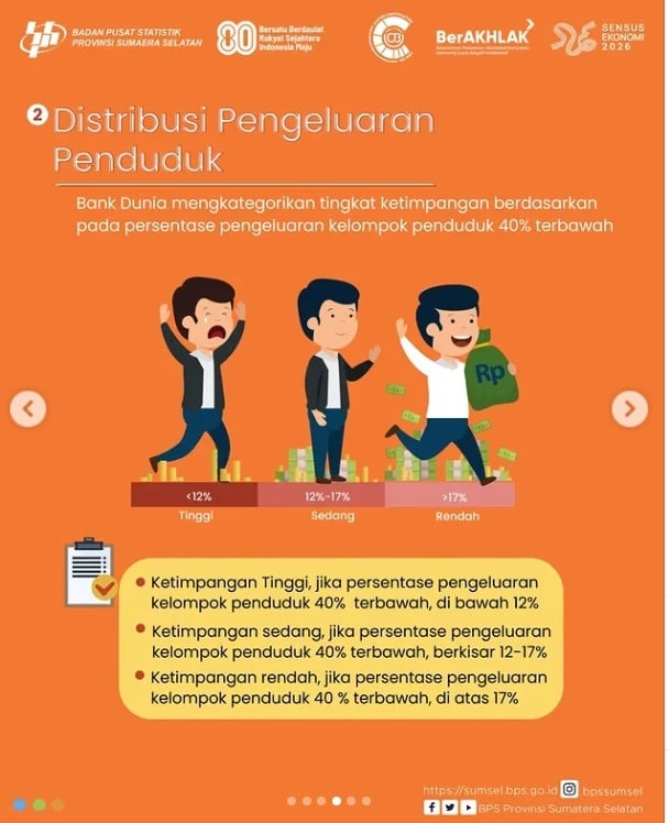 gini rasio di Sumatera Selatan
