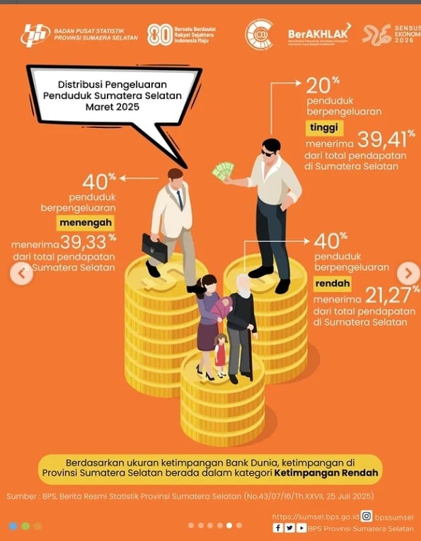 gini rasio di Sumatera Selatan