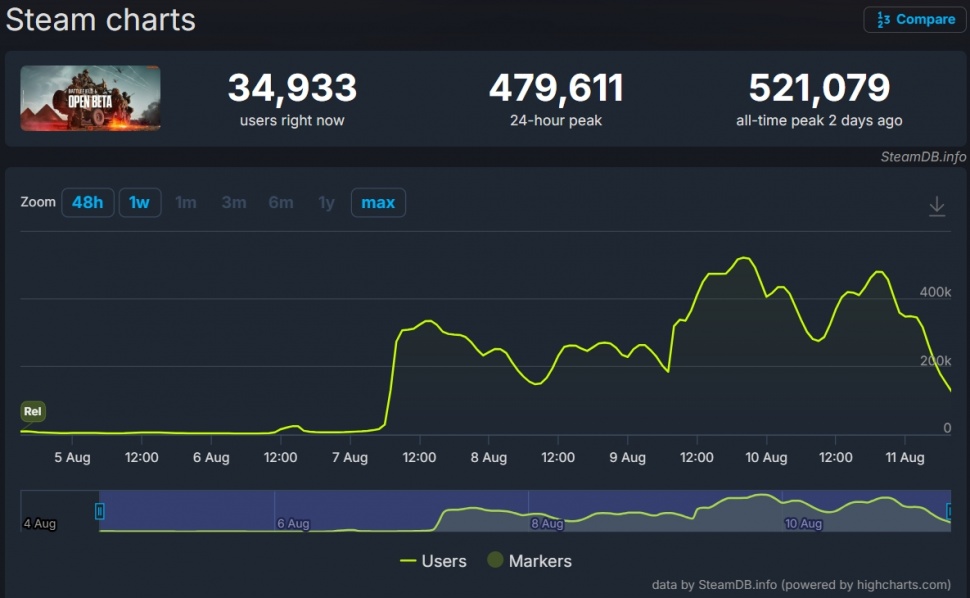 Jumlah pemain Battlefield 6 Open Beta tembus 500 ribu. (SteamDB)