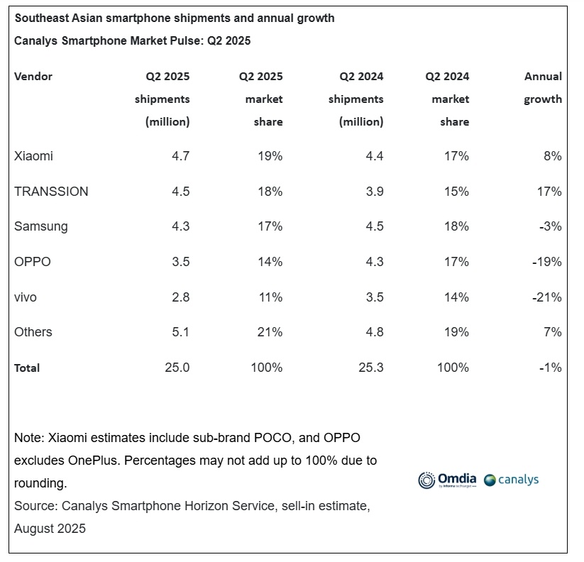 5 besar merek HP terlaris di pasar Asia Tenggara. (Canalys)