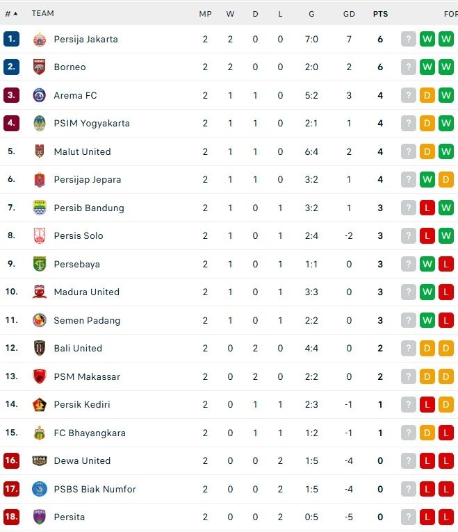 Klasemen sementara BRI Super League. (Dok. Flashcore)