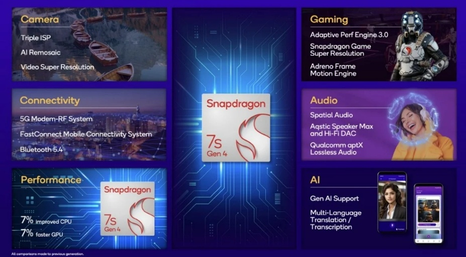 Fitur Snapdragon 7s Gen 4. (Qualcomm)