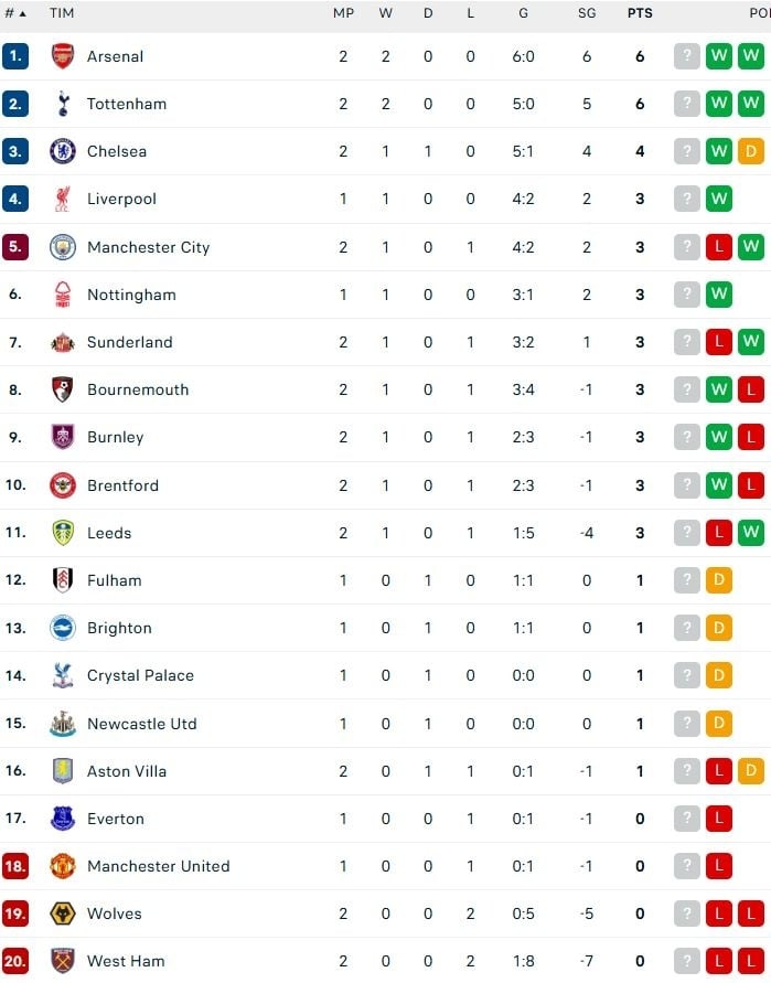 Klasemen Liga Inggris, Minggu (24/8/2025). (Dok. Flashcore)