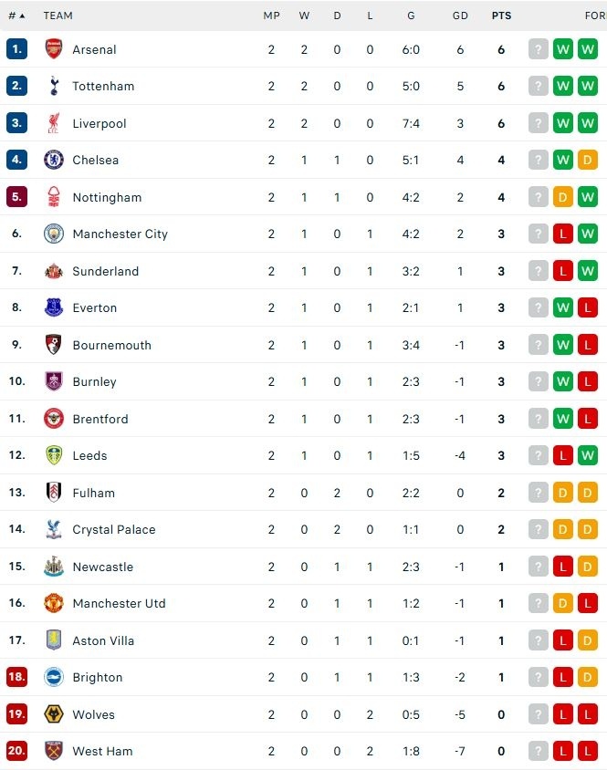 Klasemen Liga Inggris, Selasa (26/8/225). (Dok. Flashcore)