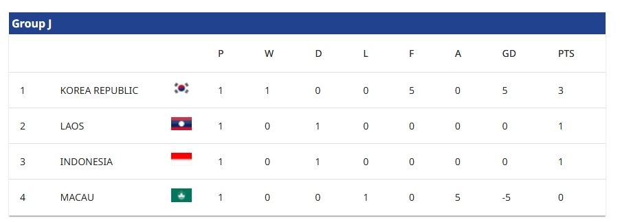 Klasemen grup J Kualifikasi Piala Asia U-23 2026 [Istimewa]