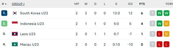 Klasemen Grup J Kualifikasi Piala Asia U-23 2026. (Dok. Flashcore)