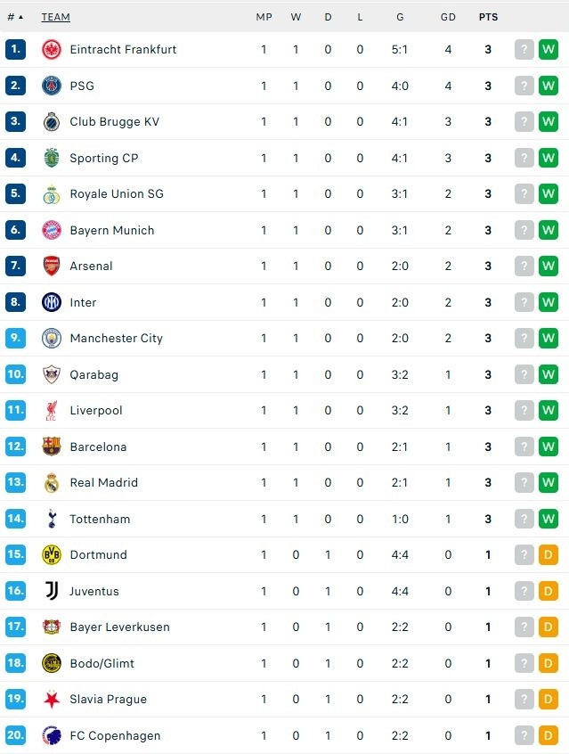 Klasemen sementara fase liga Liga Champions, Jumat (19/9). (Dok. Flashcore)