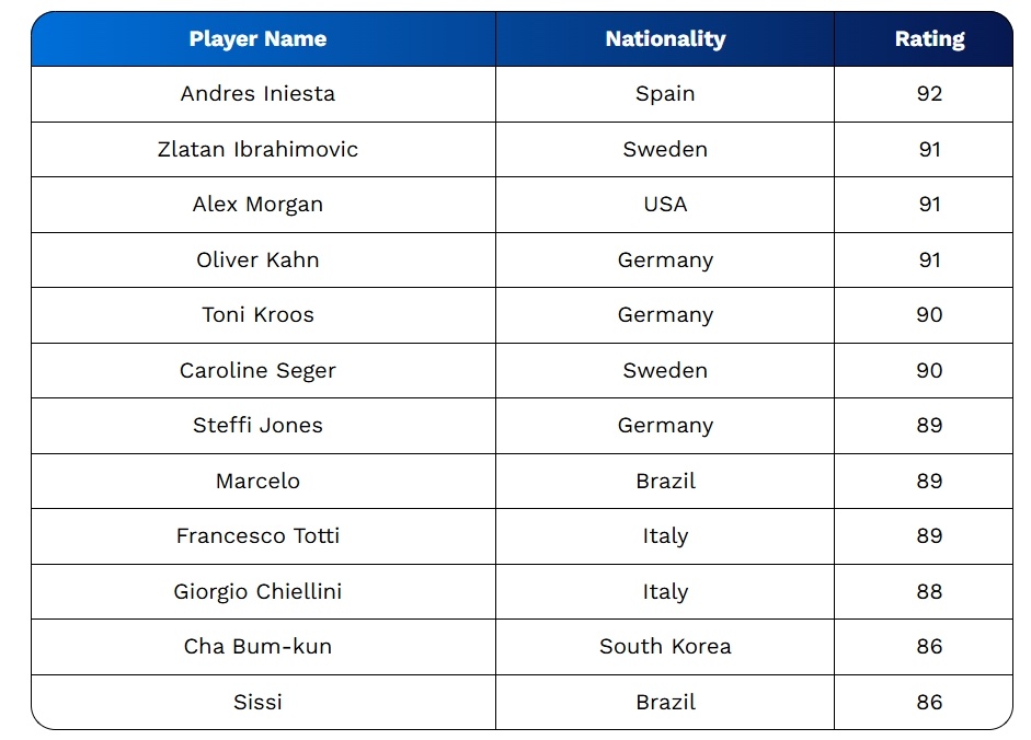 Daftar pemain Icon di EA FC 26. (EA)