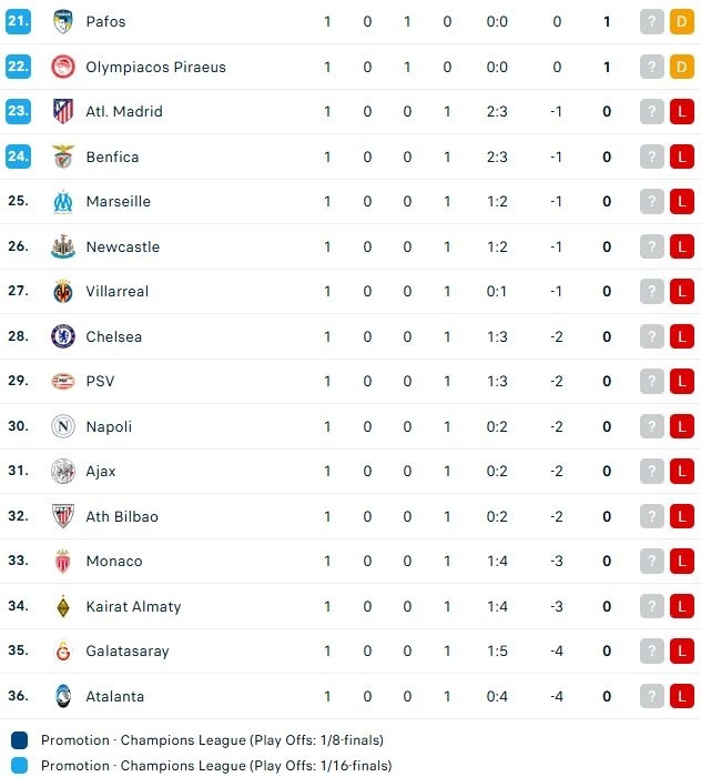 Klasemen sementara fase liga Liga Champions, Jumat (19/9). (Dok. Flashcore)