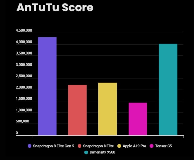 Skor AnTuTu Snapdragon 8 Elite Gen 5 melawan chipset kelas atas. (Notebookcheck)