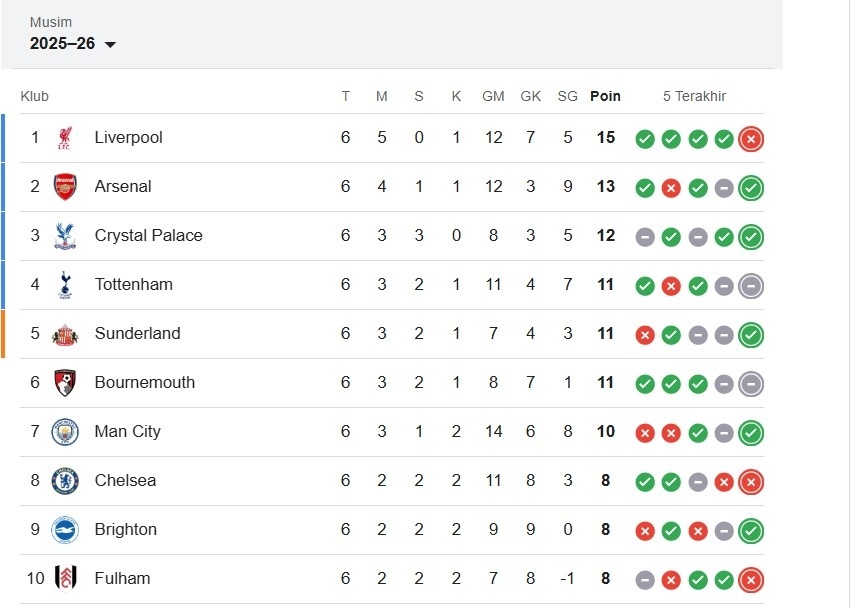 Klasemen Liga Inggris hingga Senin (29/9/2025). [Suara.com/dok]
