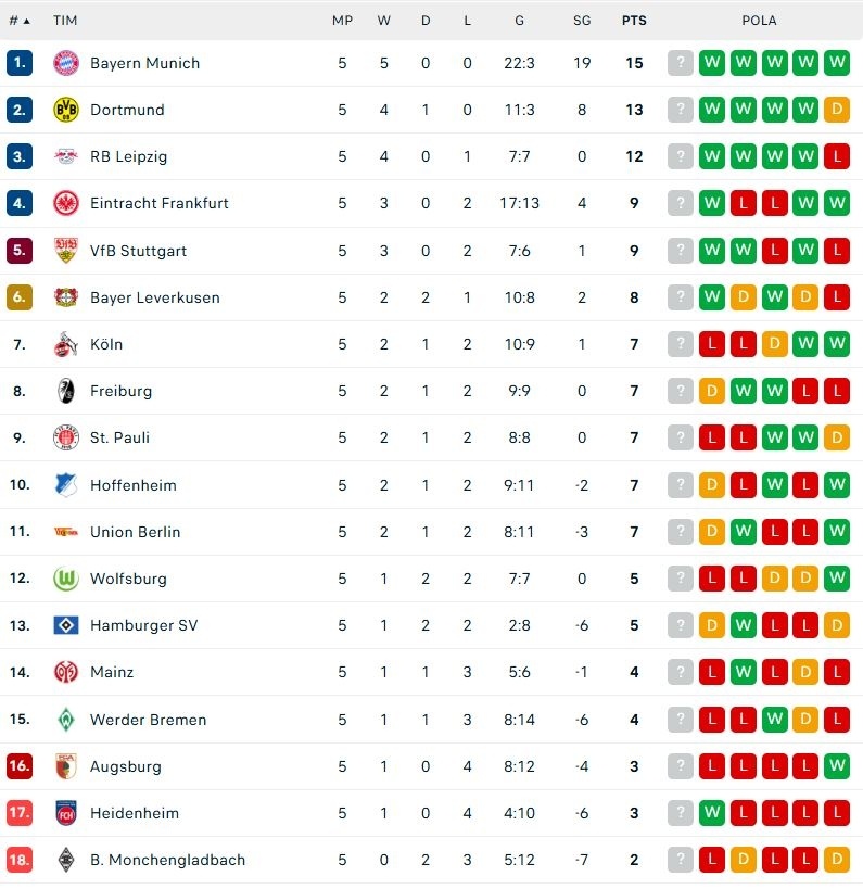 Klasemen sementara Liga Jerman. (Dok. Flashcore)