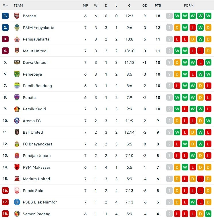 Klasemen sementara BRI Super League. (Dok. Flashcore)