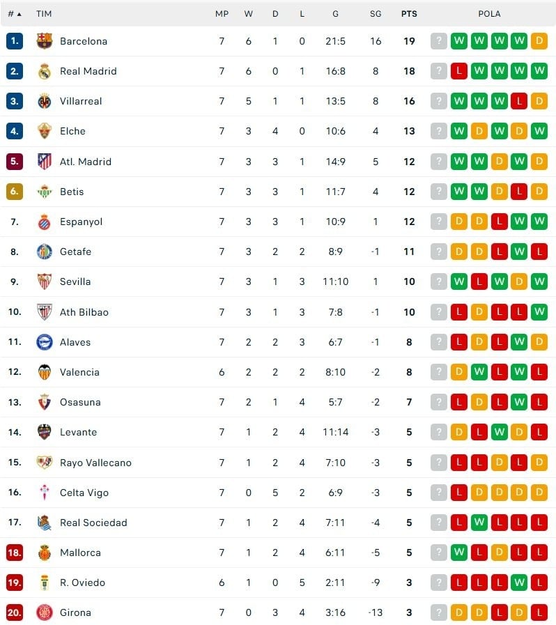 Klasemen pekan ketujuh Liga Spanyol. (Dok. Flashcore)