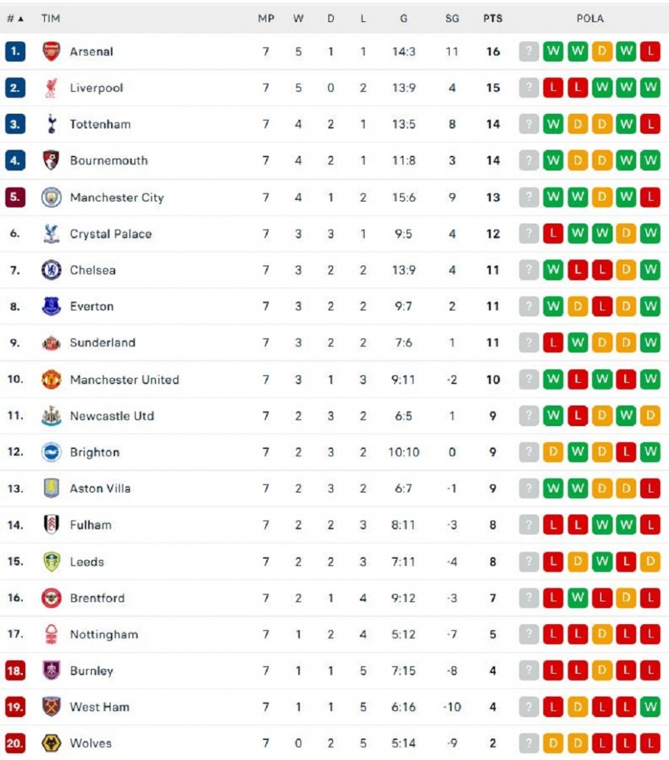 Klasemen Liga Inggris pekan ke-7. (Dok. Flashcore)