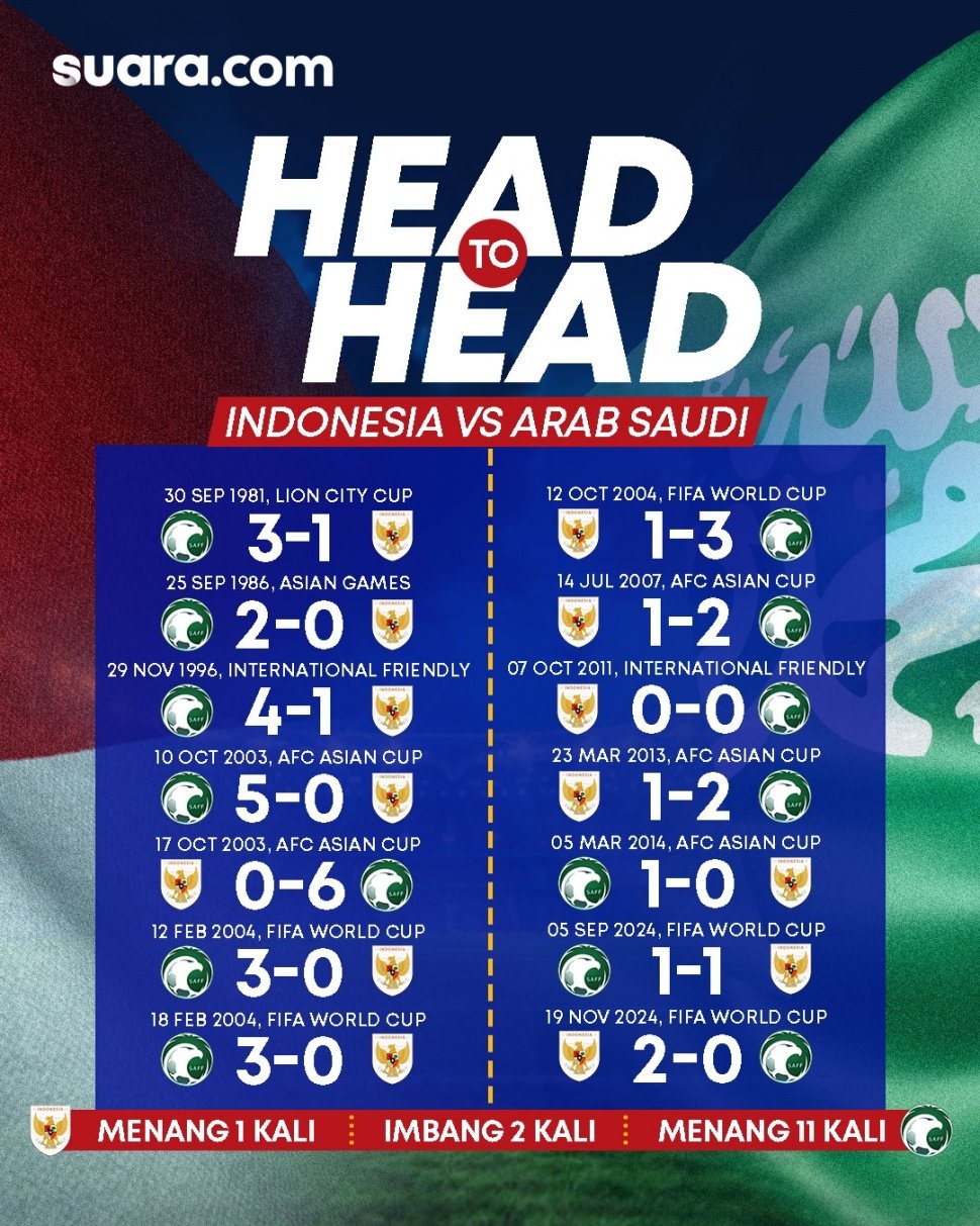 Head to head Timnas Indonesia vs Arab Saudi. (Suara.com)
