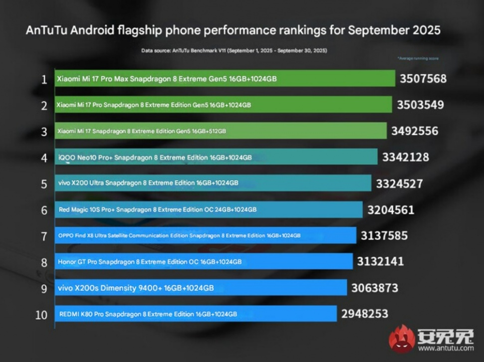 10 HP Android Terkencang Versi AnTuTu September 2025. (AnTuTu)