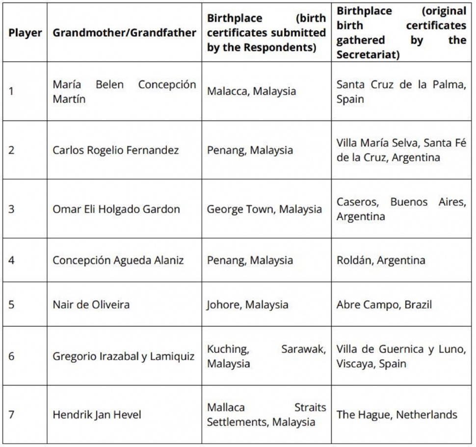 FIFA membeberkan data asal usul asli pemain tujuh naturalisasi palsu Malaysia. (Dok. FIFA)