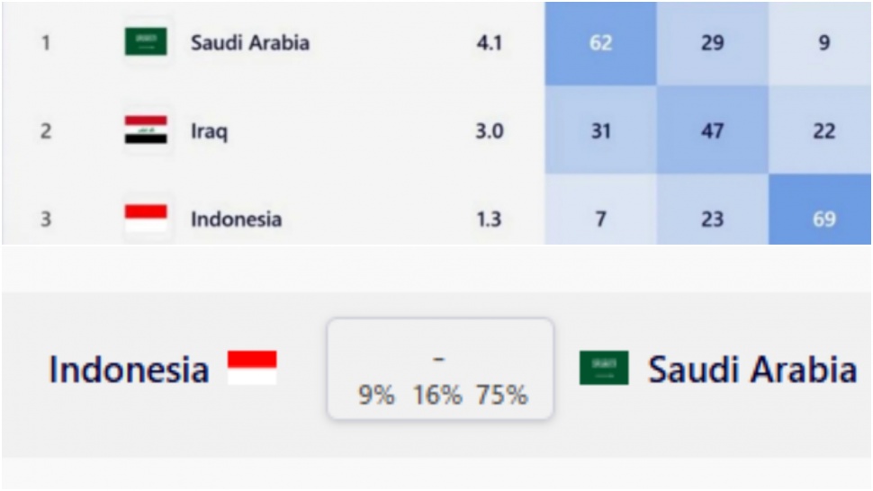 Peluang Indonesia lolos Piala Dunia 2026. (FMD)