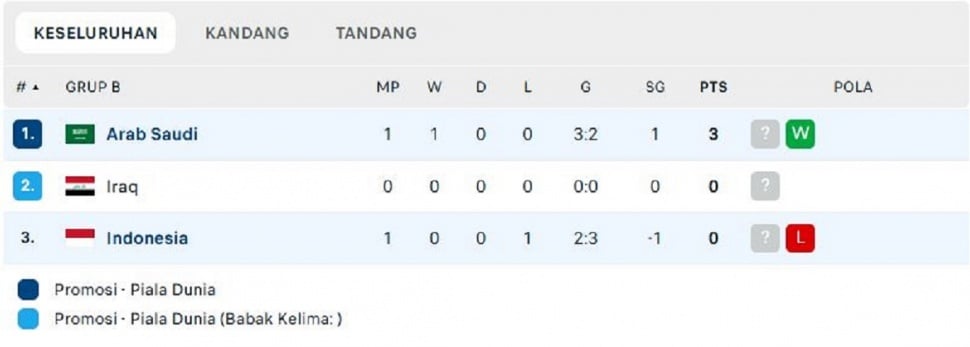 Klasemen sementara Grup B Putaran keempat Kualifikasi Piala Dunia 2026 zona Asia: