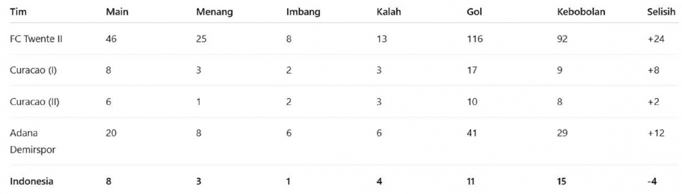 Statistik Patrick Kluivert sebagai pelatih kepala. (Sumber data: Transfermkrt)