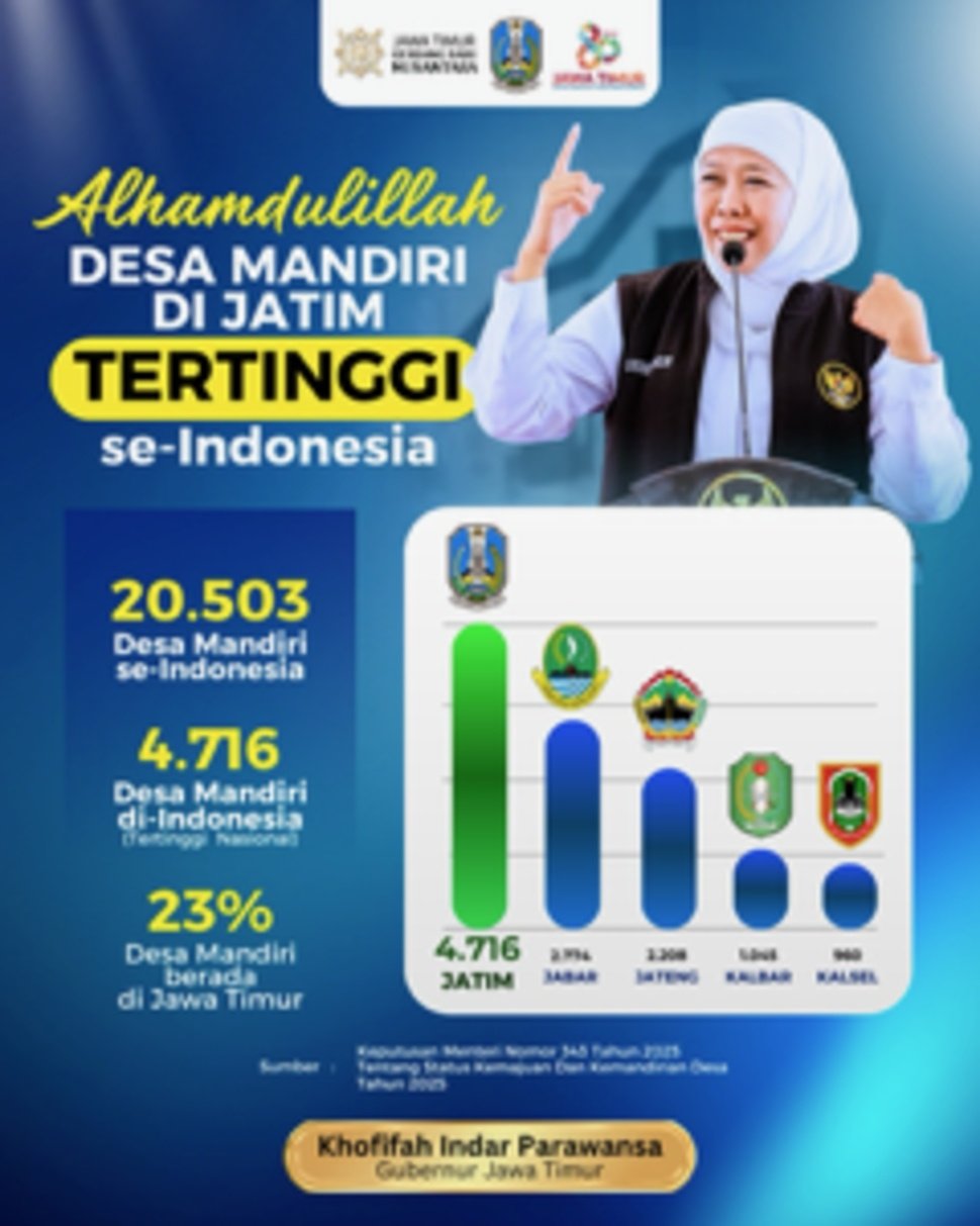 Desa Mandiri di Jatim Tertinggi se-Indonesia. (Dok: Pemprov Jatim)
