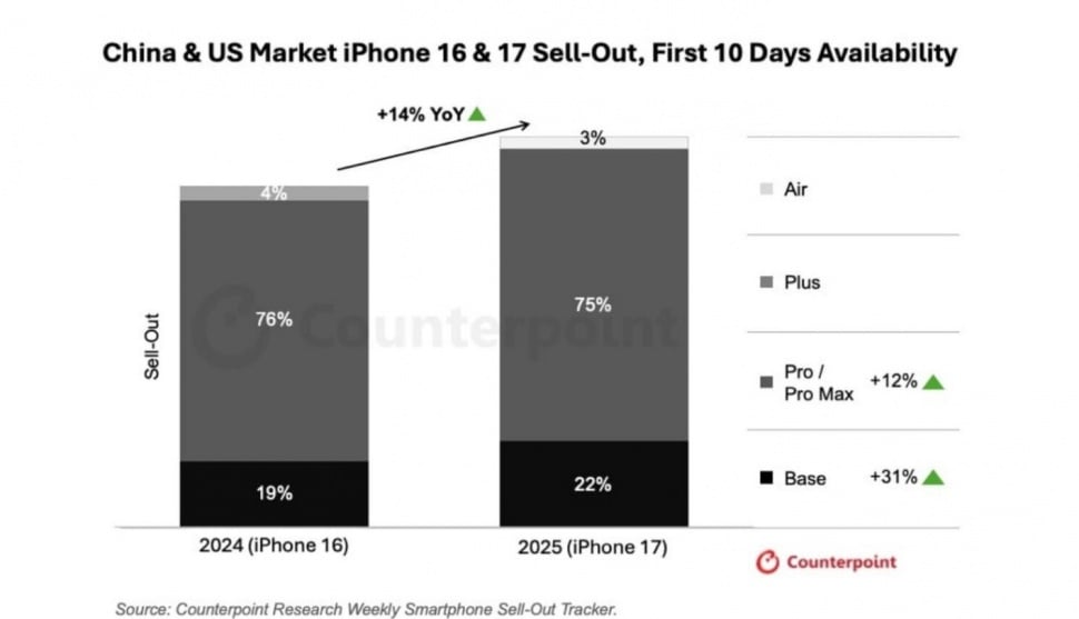 Data penjualan iPhone 17 vs iPhone 16. (Counterpoint)