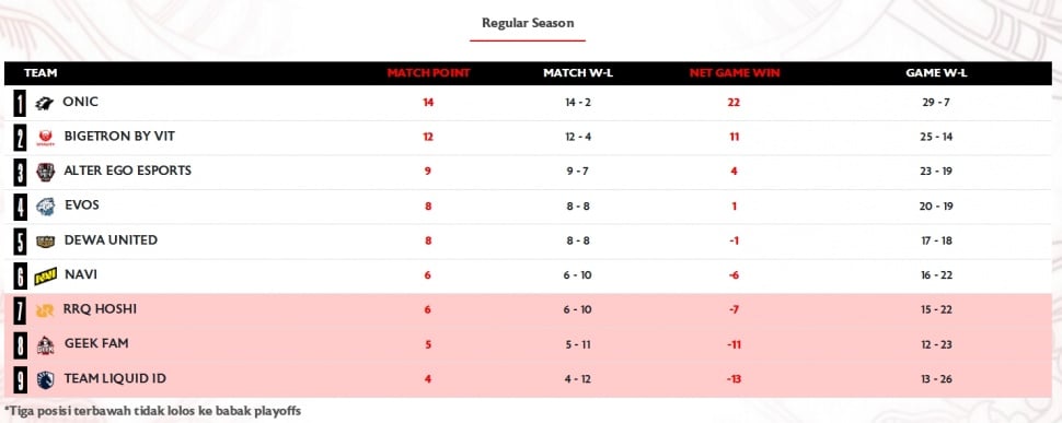 Klasemen Regular Season MPL ID Season 16. (MPL ID)