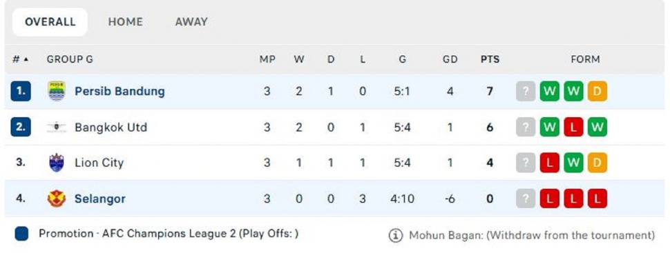 Klasemen sementara Grup G AFC Champions League Two (ACL Two). (Dok. Flashcore)