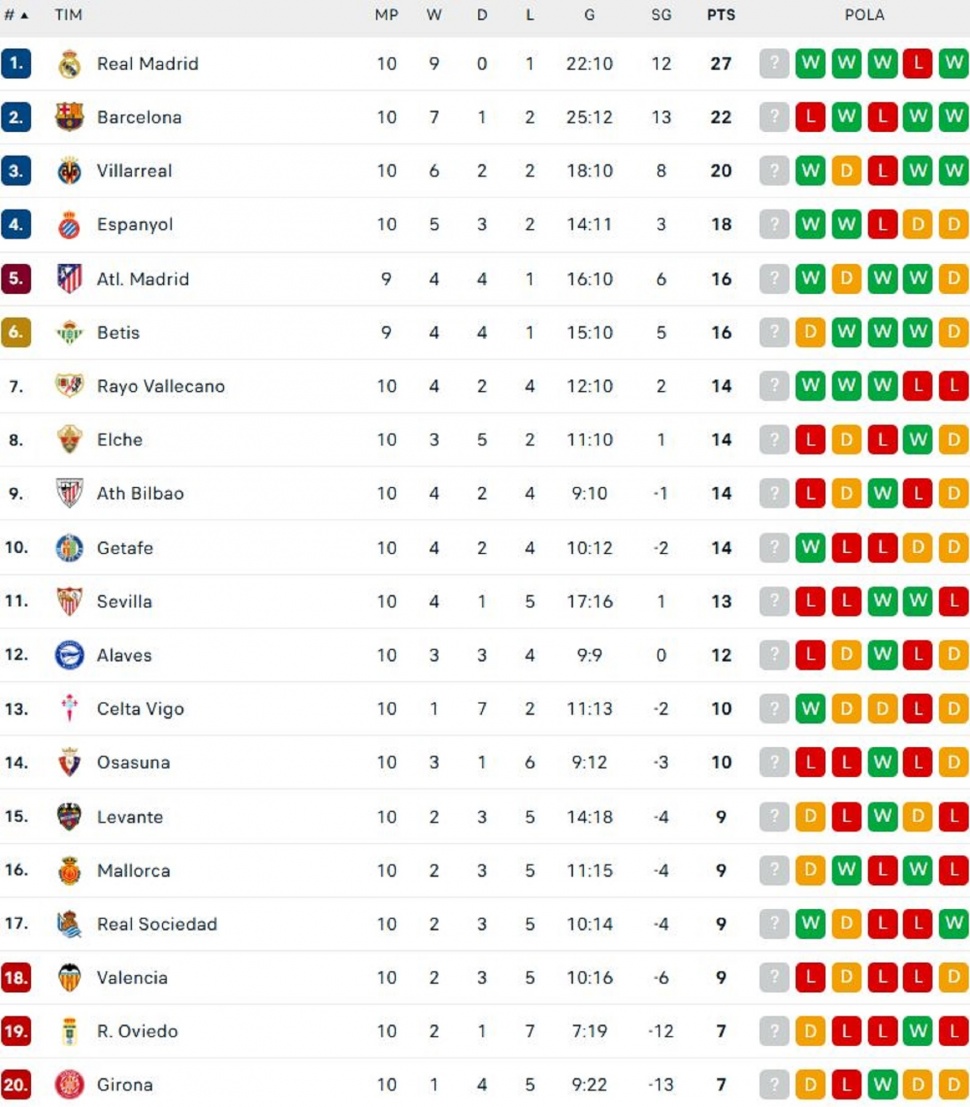 Klasemen sementara Liga Spanyol, Senin (27/10/2025). (Dok. Flashcore)