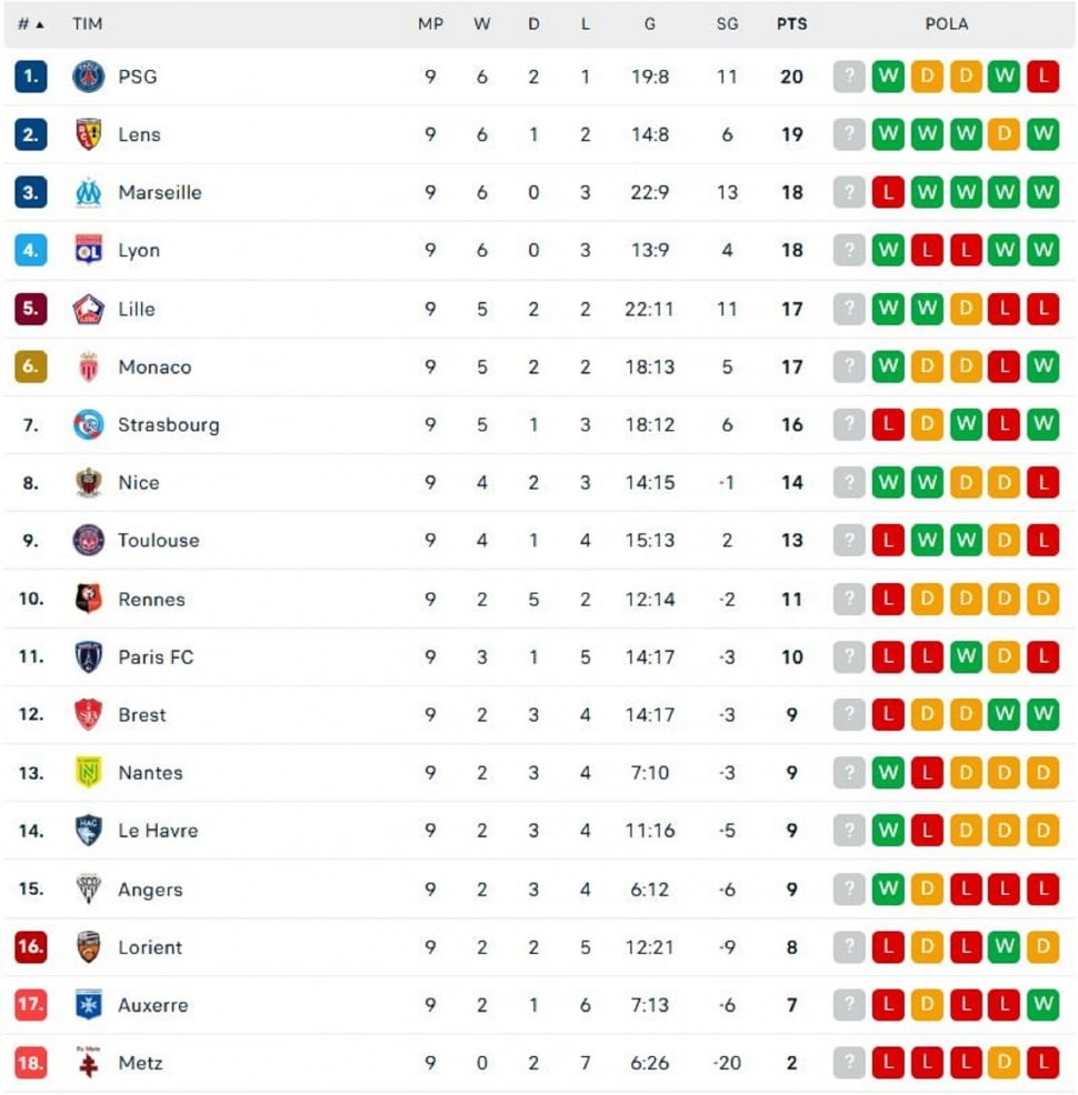 Klasemen sementara Liga Prancis. (Dok. Flashcore)