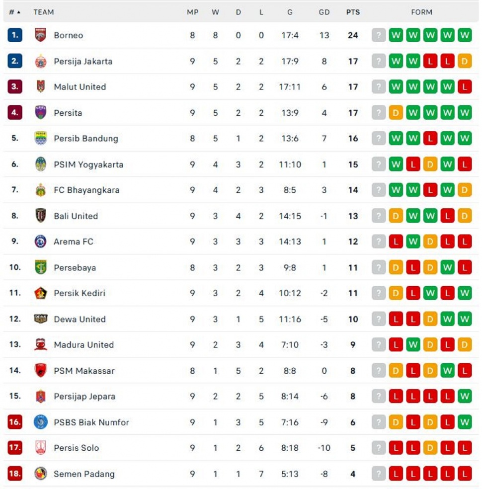 Klasemen sementara BRI Super League, Selasa (28/10/2025). (Dok. Flashcore)