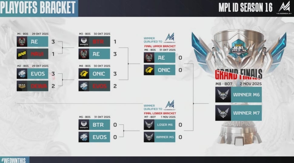 Update Bracket Playoff MPL ID Season 16. (YouTube/ MPL Indonesia)