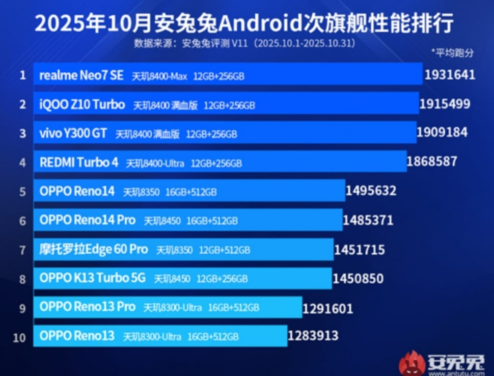 10 HP midrange terkencang versi AnTuTu periode Oktober 2025. (AnTuTu.com)