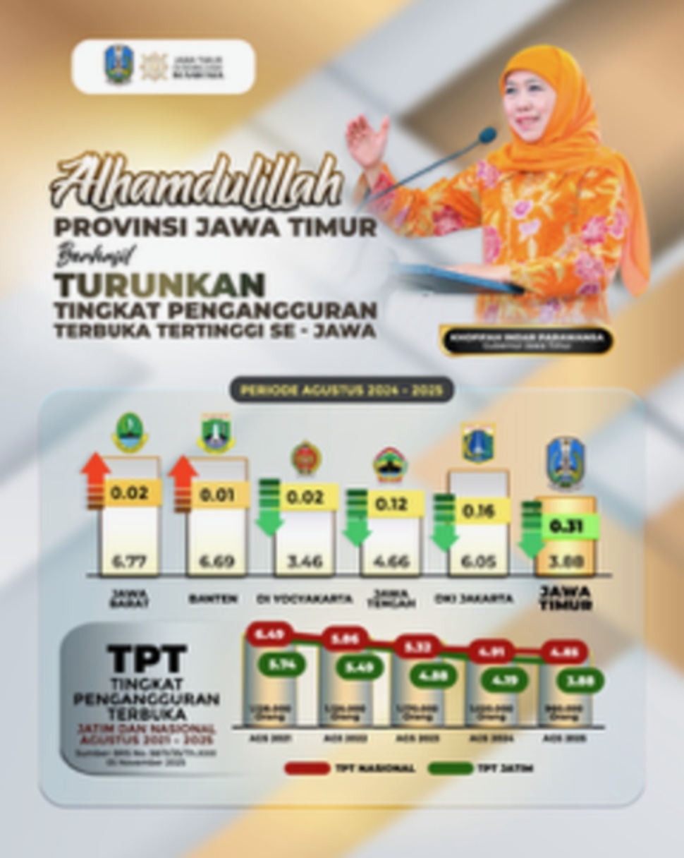 Tingkat Pengangguran Terbuka (TPT) Jawa Timur turun menjadi 3,88 persen. (Dok: Pemprov Jatim)