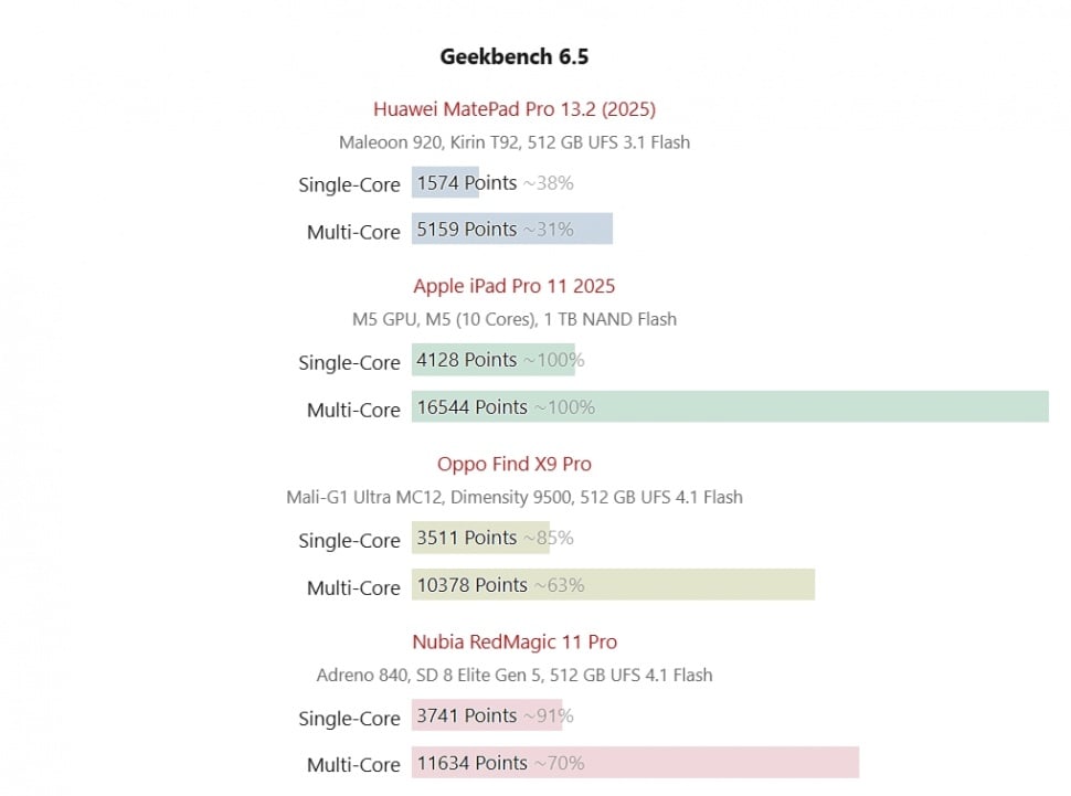 Perbandingan performa Huawei MatePad Pro 2025 dengan iPad Pro 11 2025. (Notebookcheck)